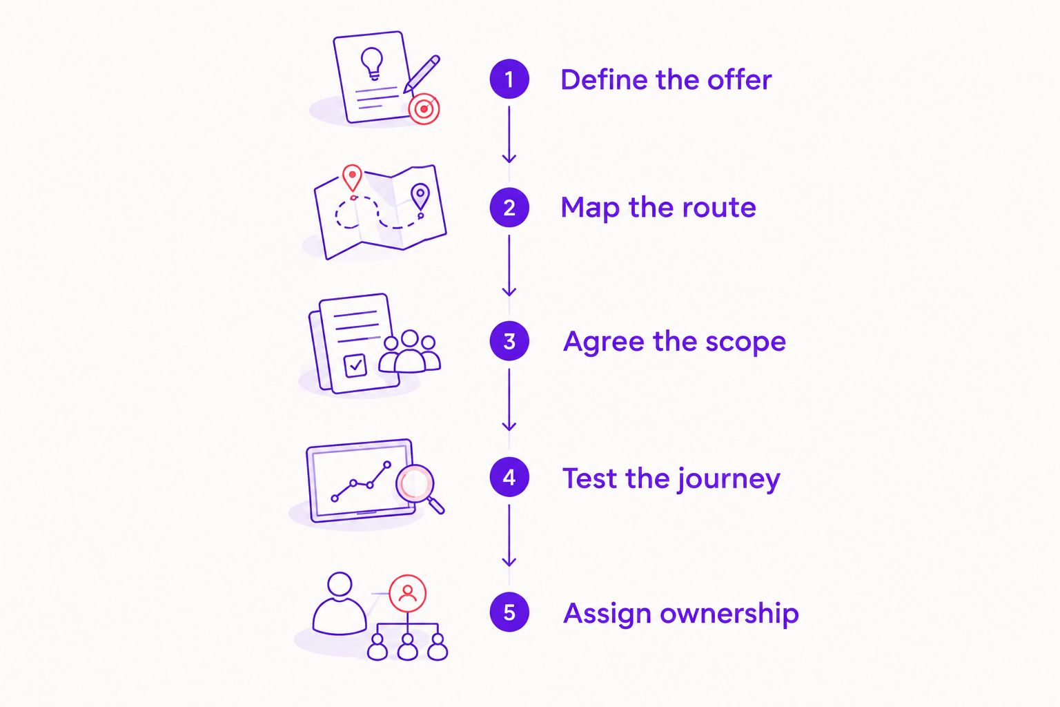 Five commissioning phases from defining the offer to assigning website ownership