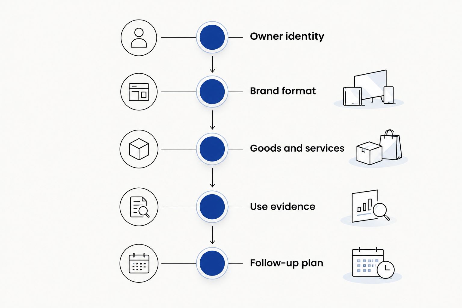 Five preparation stages covering ownership, brand format, goods and services, evidence, and follow-up