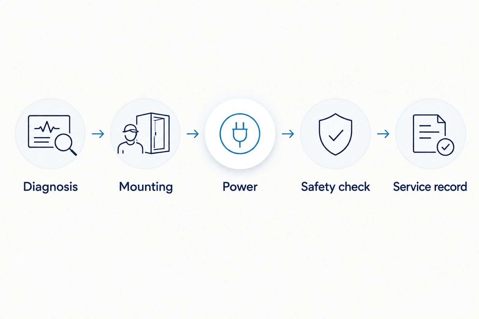 Installation sequence from diagnosis through mounting, power, safety checks, and service records