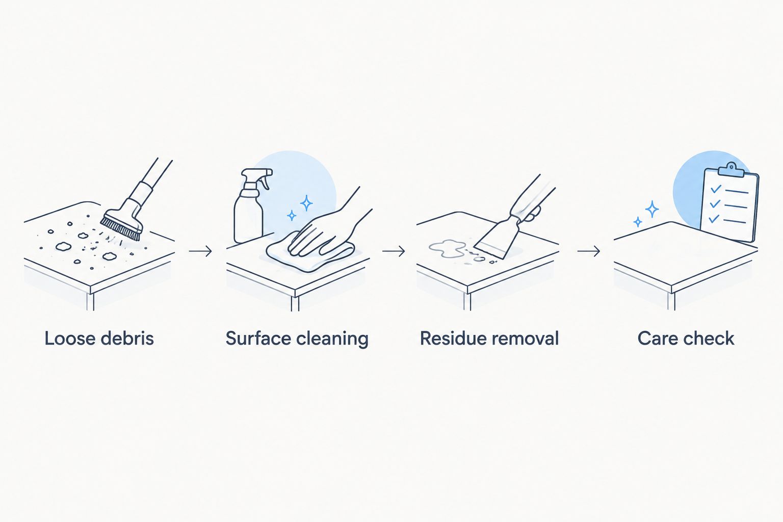 Leather-seat care sequence from loose debris to a care check