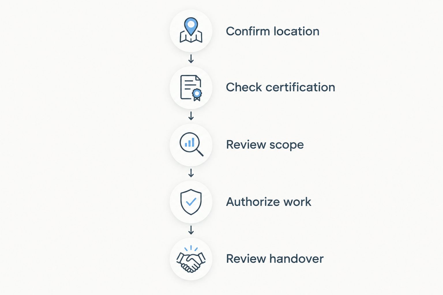 Repair booking sequence from confirming the location to reviewing handover documents