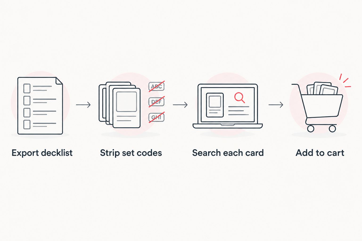 Four-step flow from Moxfield export to a completed shopping cart