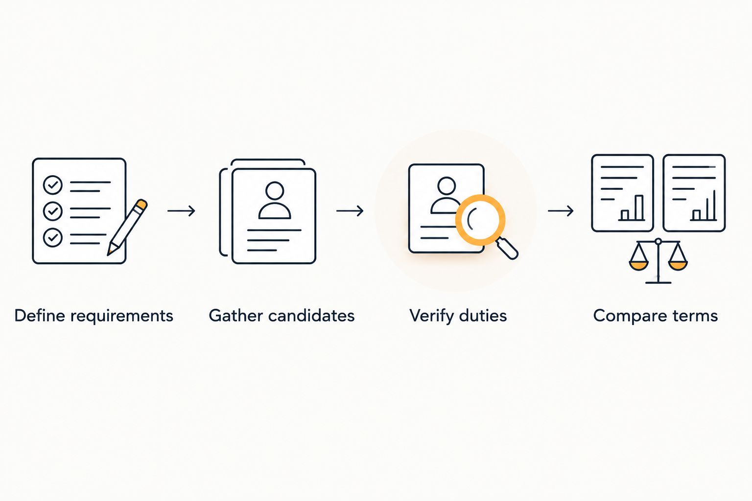 Four steps from defining job requirements to comparing employment terms