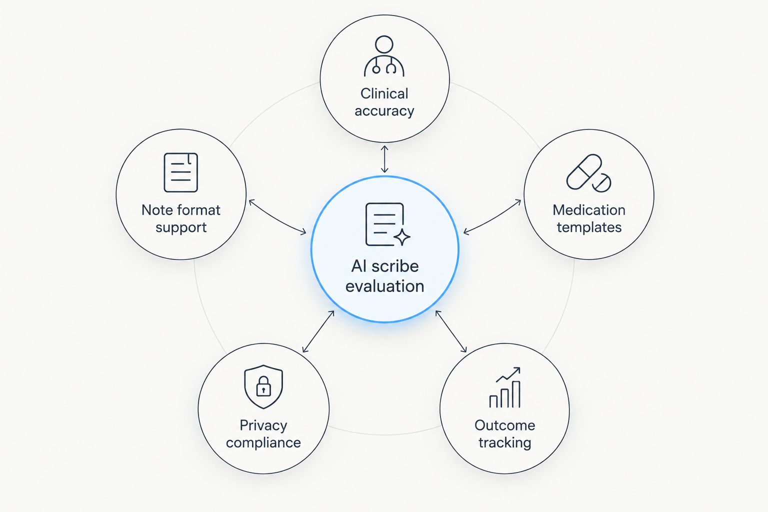 Diagram showing five evaluation criteria for AI scribe tools connected to a central hub