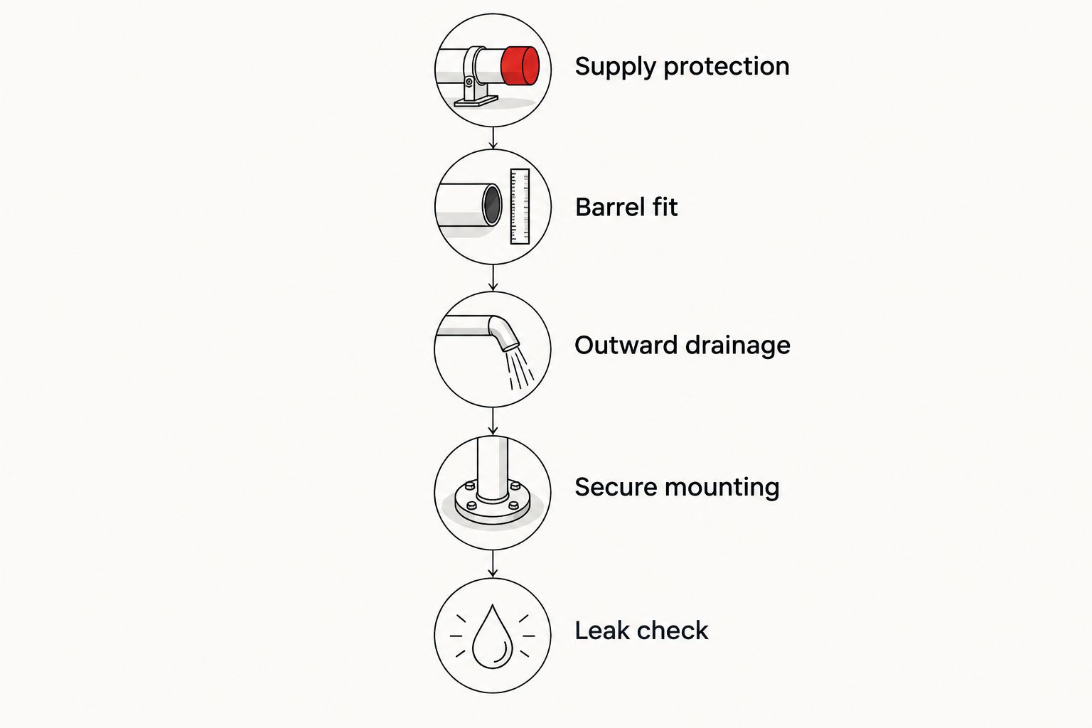 Five installation checks covering supply protection, barrel fit, drainage, mounting, and leaks