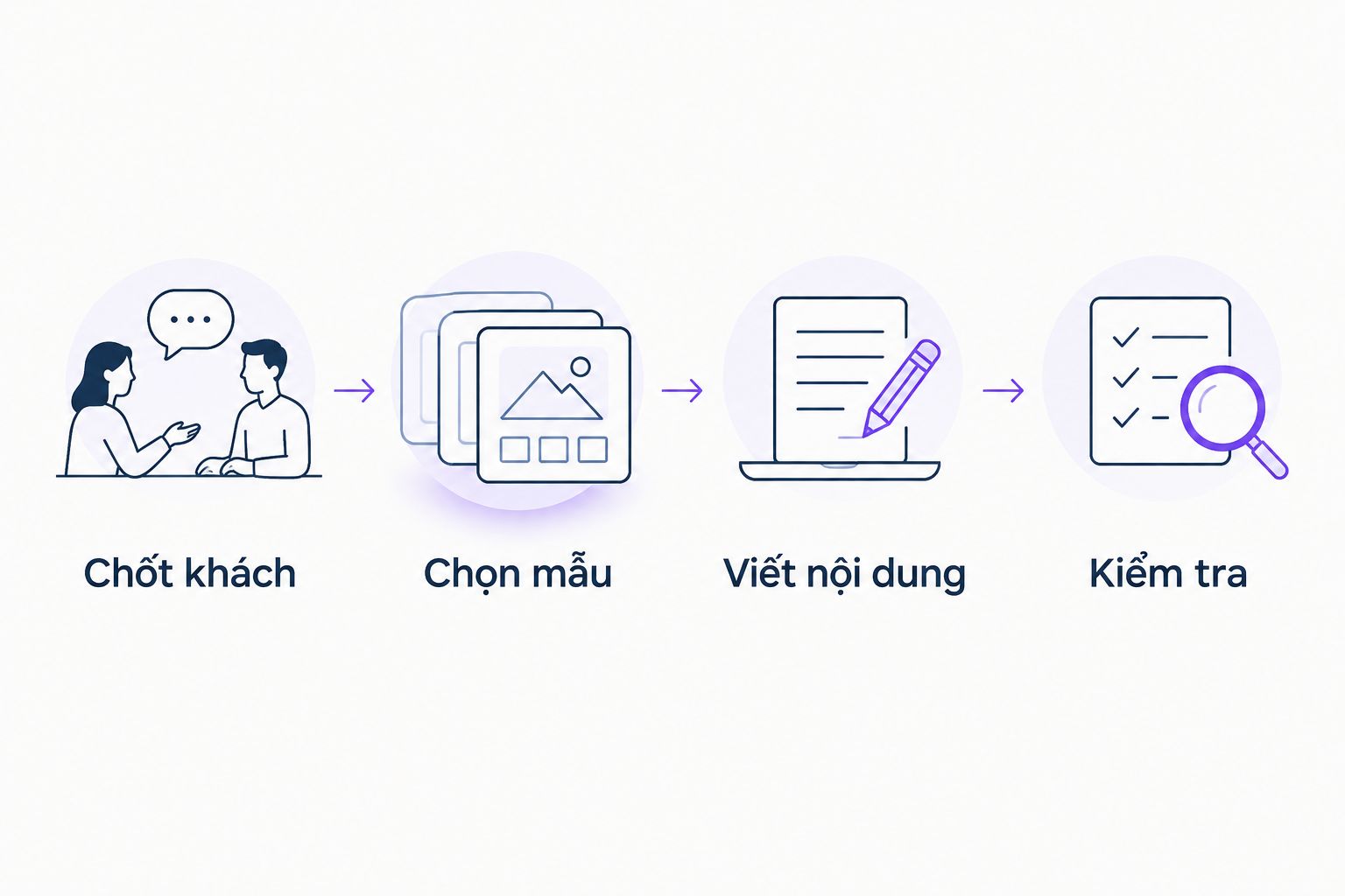 Bốn bước chọn bố cục website: chốt khách, chọn mẫu, viết nội dung và kiểm tra.