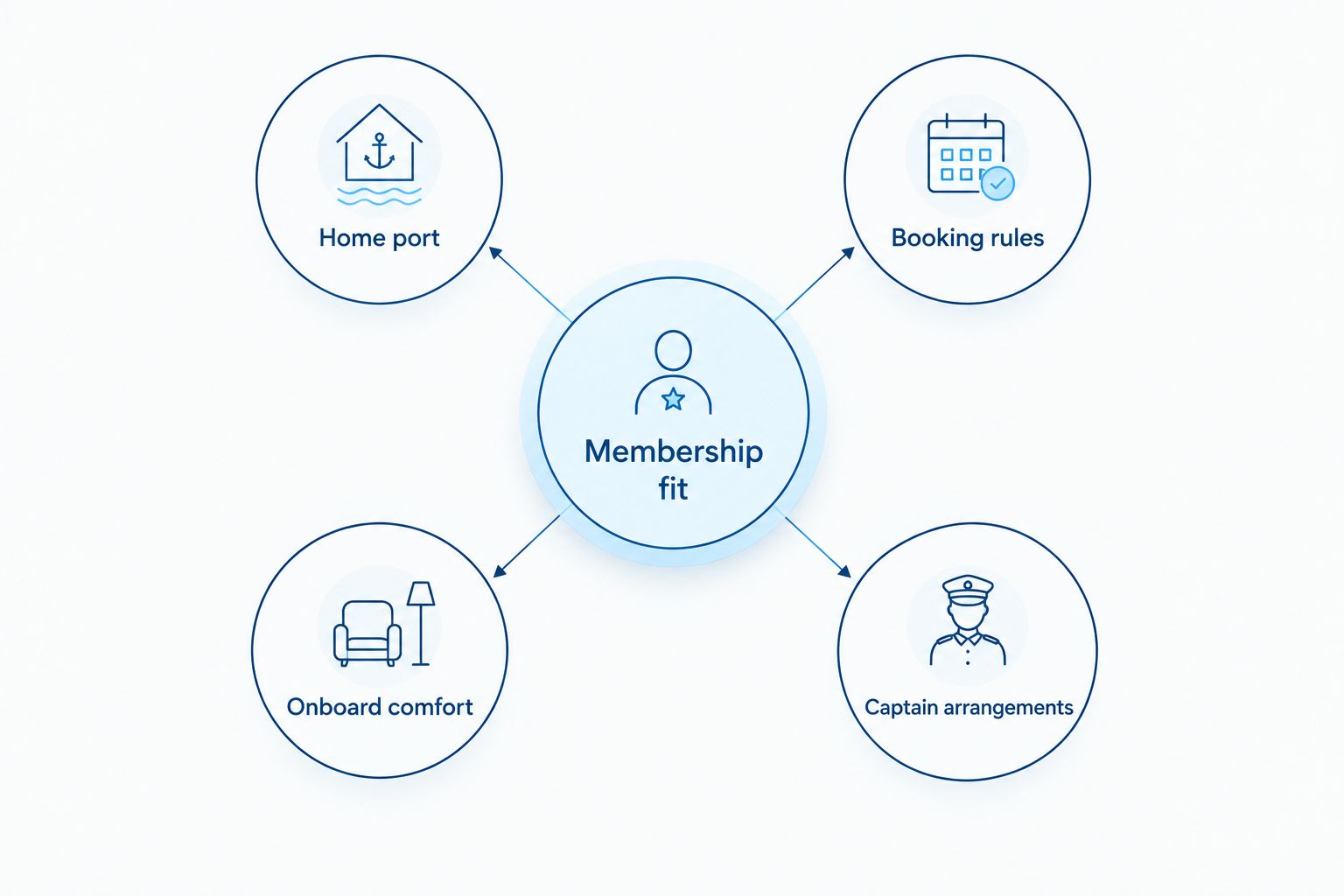 Membership fit diagram connecting location, reservations, comfort, and captain arrangements.