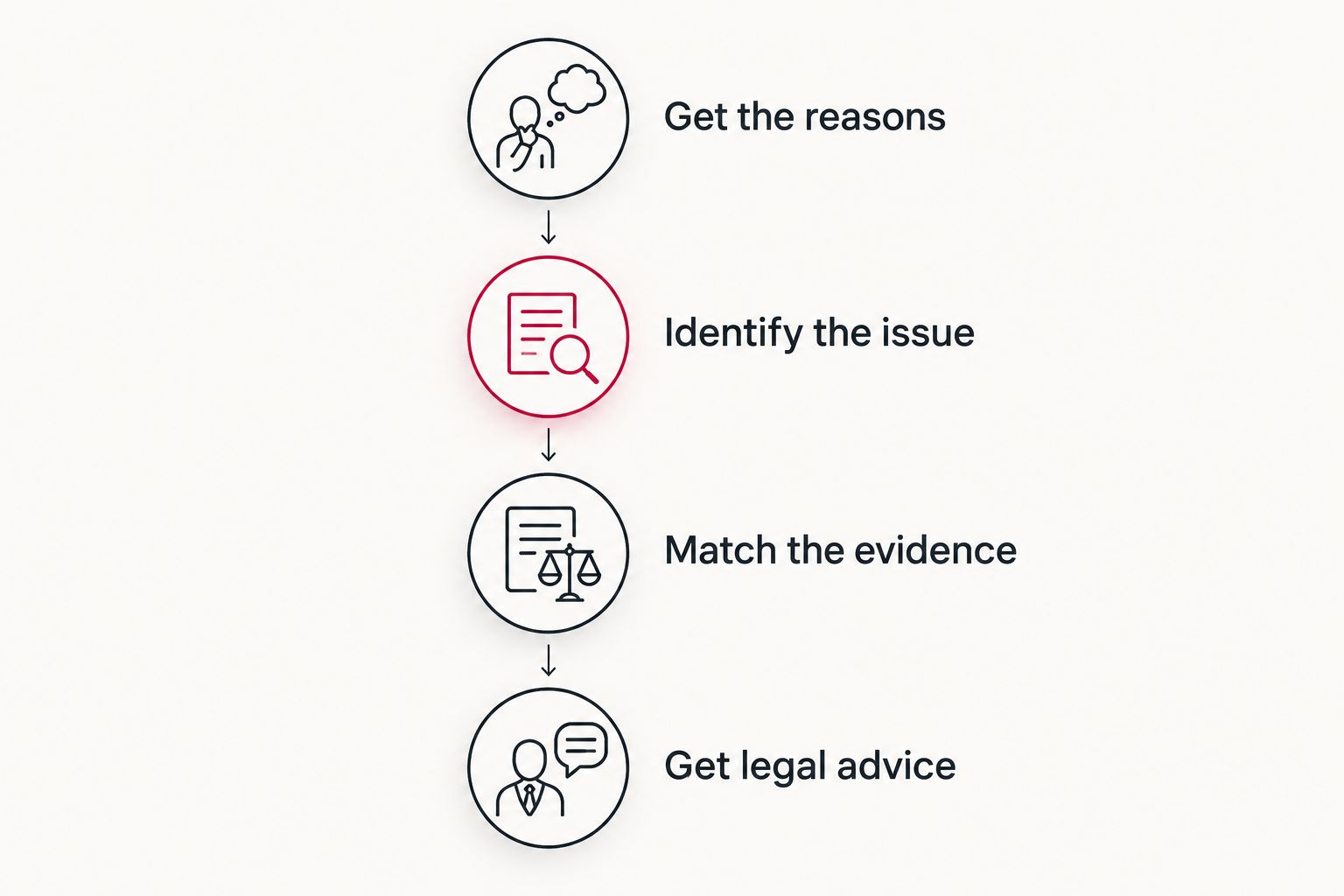 Four steps for reviewing a refused application, from obtaining reasons to getting legal advice.