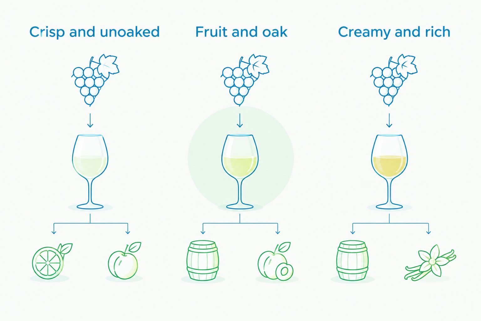 Three Chardonnay shopping routes: crisp and unoaked, fruit and oak, or creamy and rich