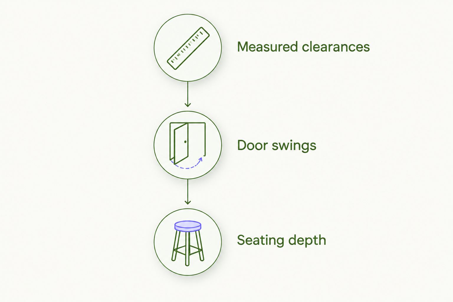 Island planning checks for measured clearances, door swings, and seating depth