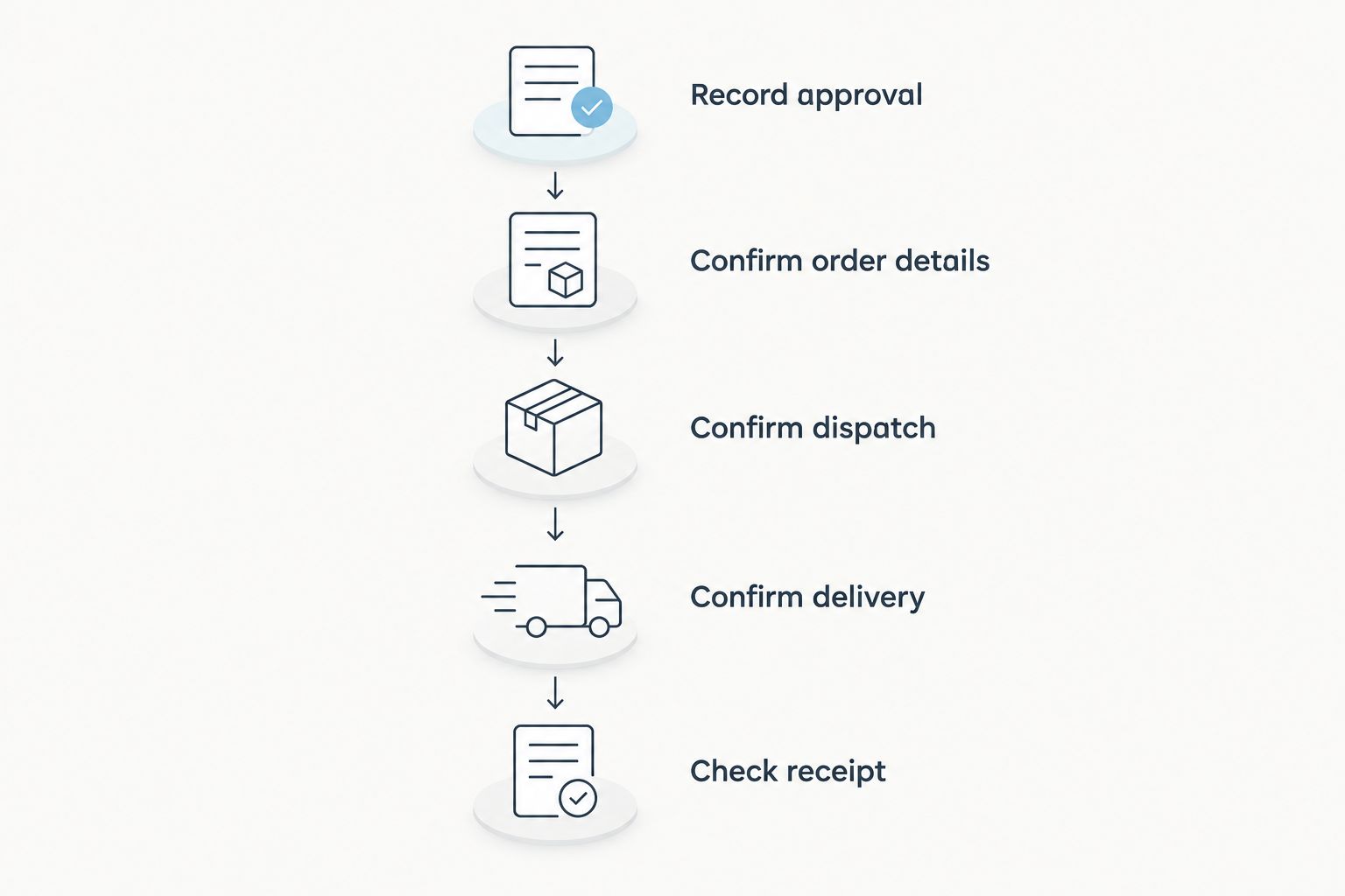 Five buyer checks from recording embroidery approval to checking the delivered order