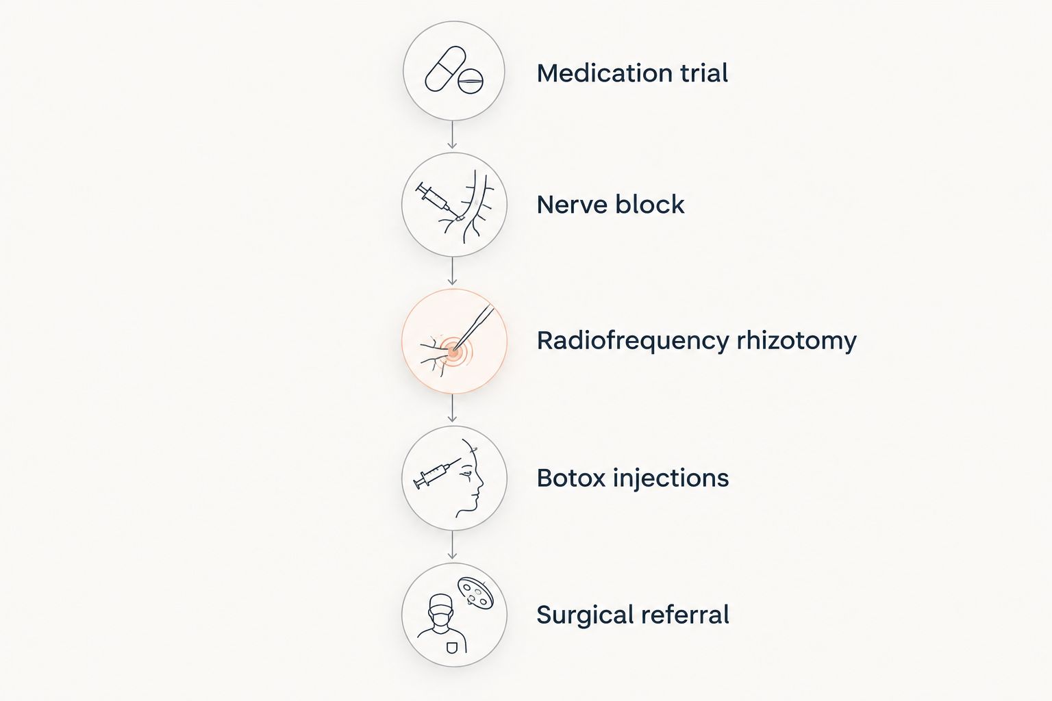 Five-step escalation ladder from medication to surgical referral for trigeminal neuralgia
