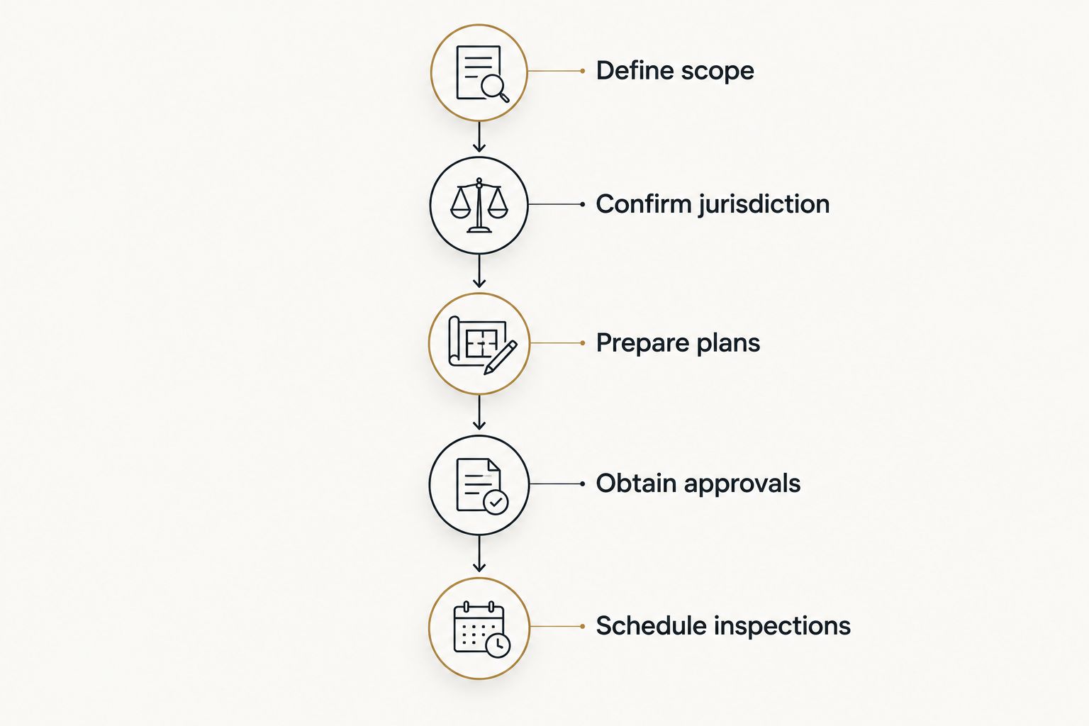 Permit planning sequence from defining the basement scope through scheduling inspections