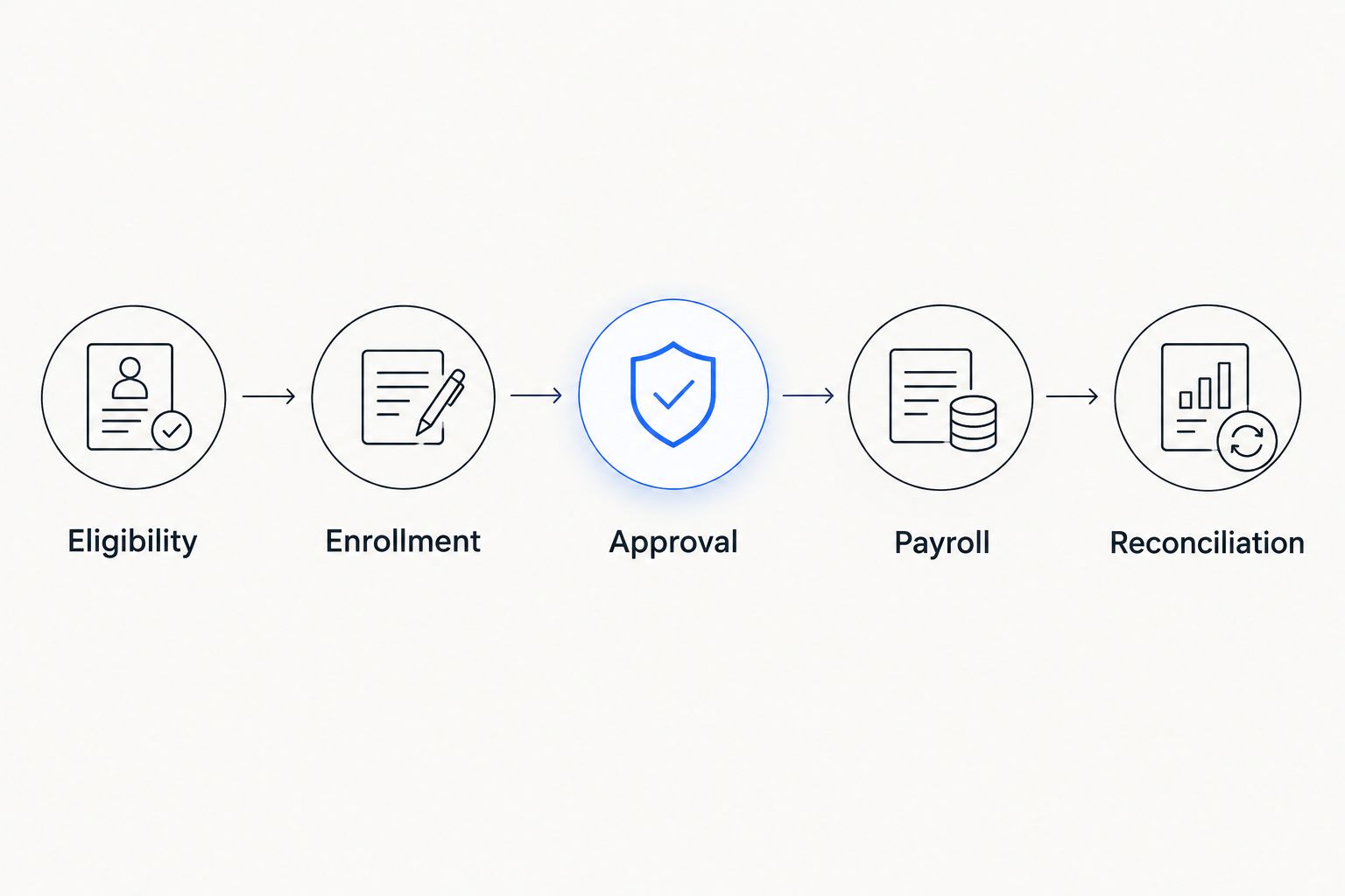 Benefits administration workflow from eligibility through enrollment, approval, payroll, and reconciliation