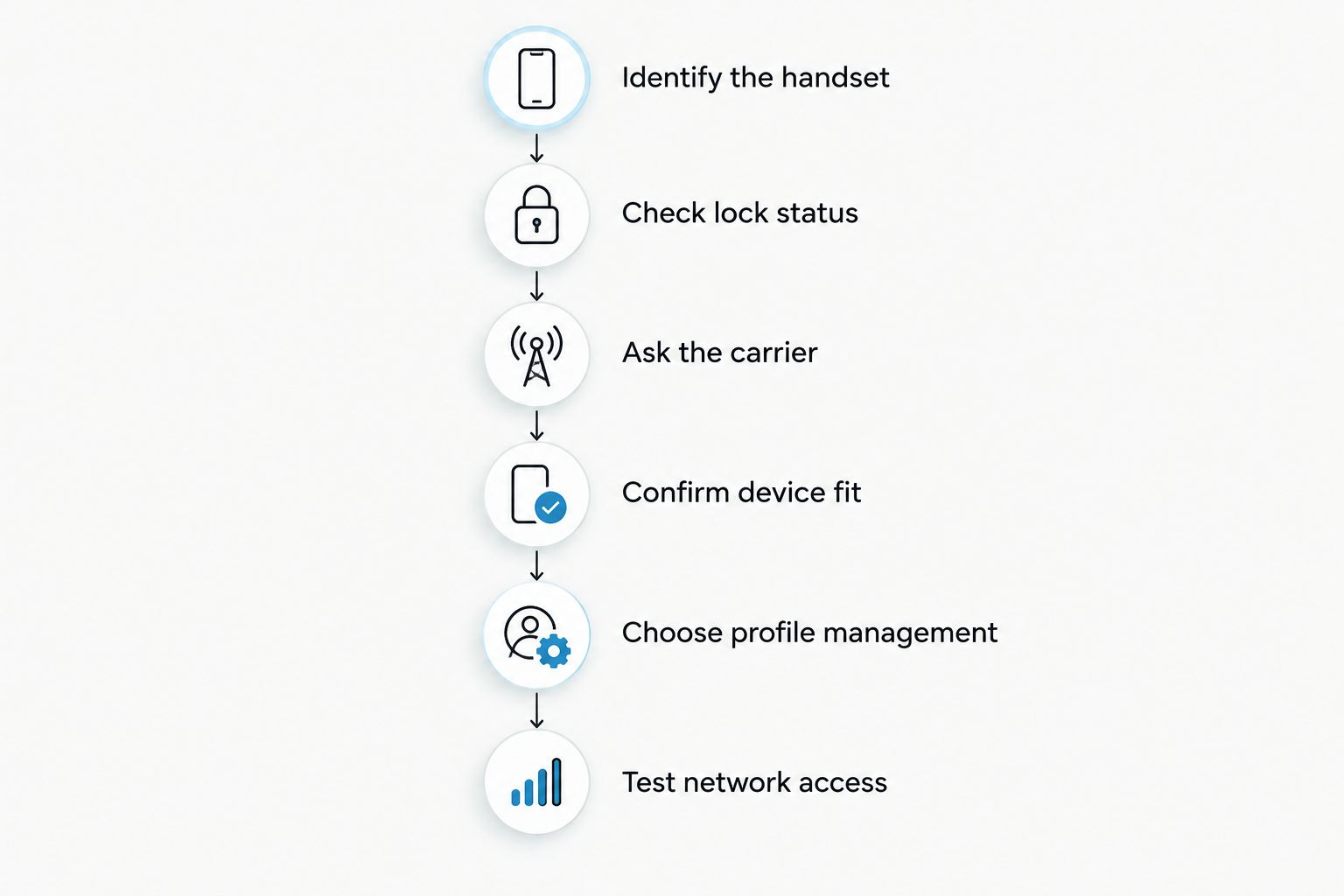 Checks from identifying the handset to confirming cellular network access