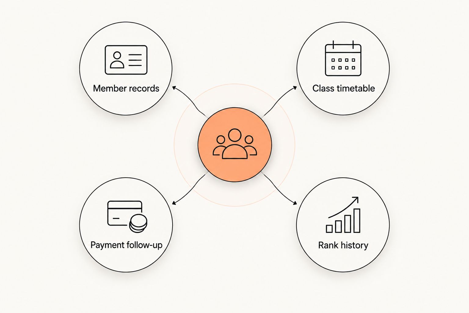 Four connected checks for member records, timetable, payment follow-up, and rank history