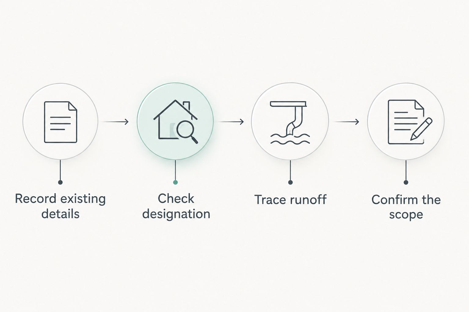 Four steps from recording existing gutter details to confirming the installation scope
