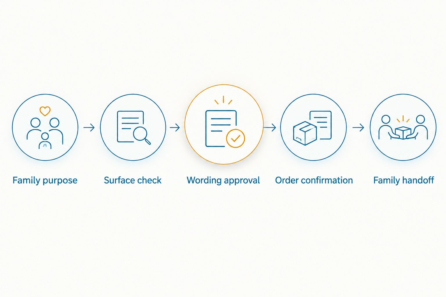 Memorial decal workflow from family purpose through approval to family handoff