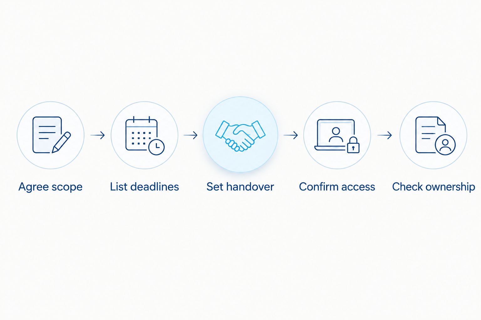 Five steps for agreeing scope, transferring information and confirming responsibility when switching accountants