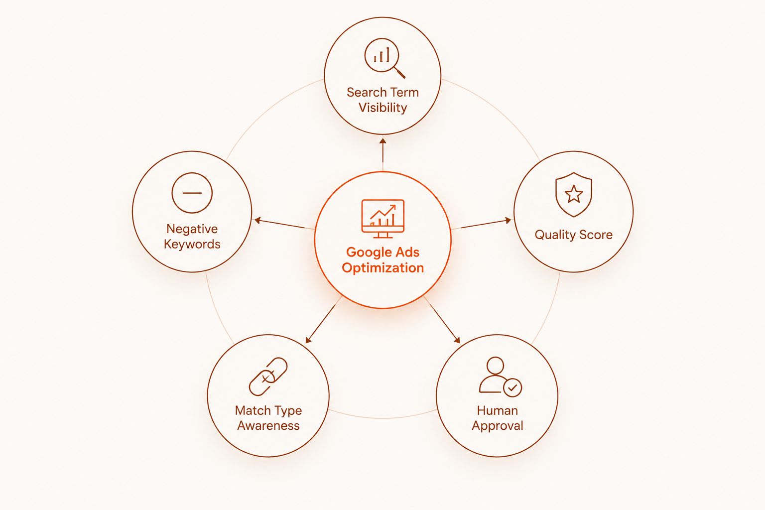 Diagram of five criteria orbiting a central Google Ads optimization hub