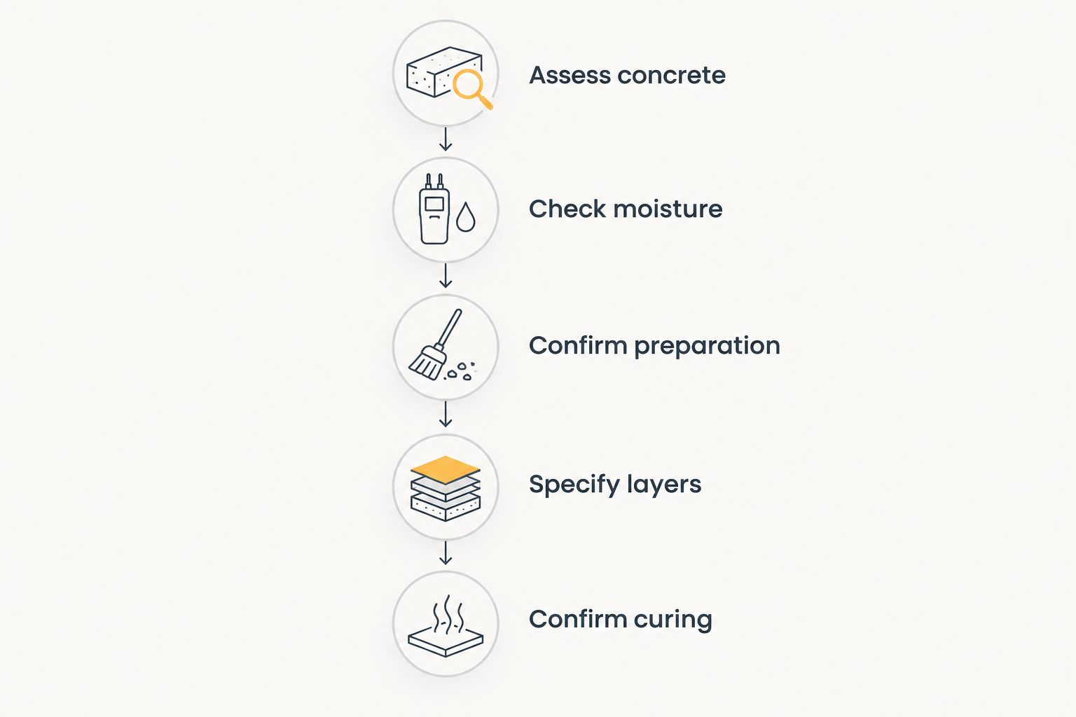 Garage coating specification sequence from concrete assessment through curing instructions