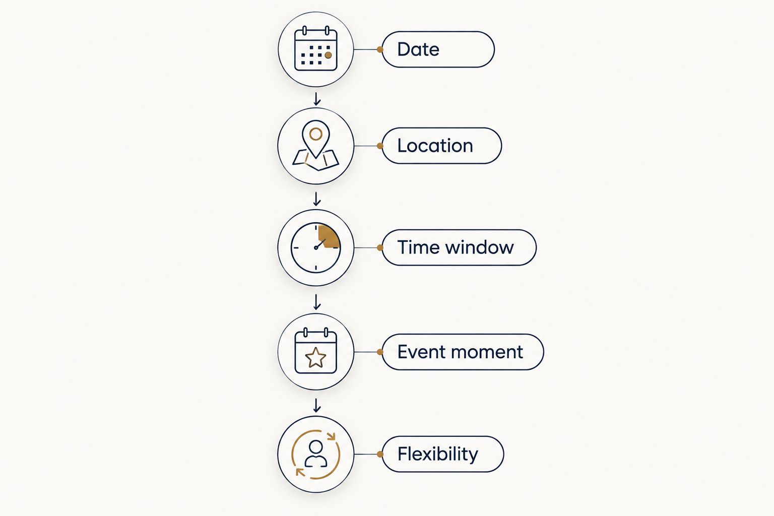 Wedding-date planning sequence covering date, location, time window, event moment, and flexibility.