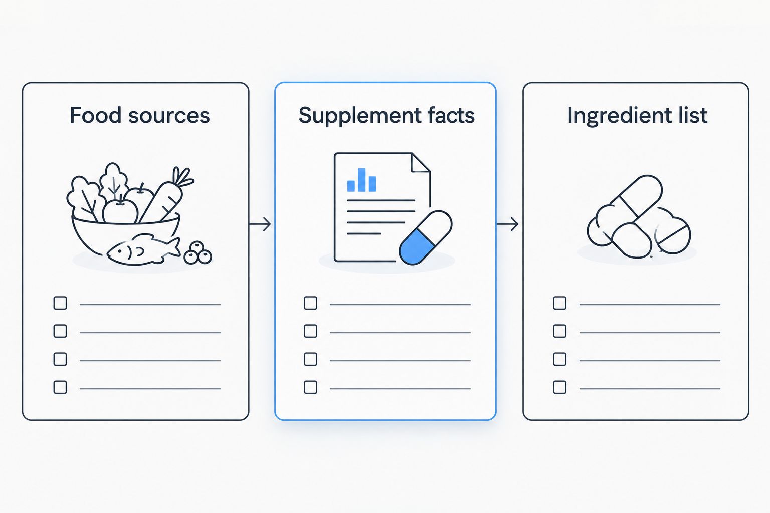 Three checks for a B12 plan: food sources, supplement facts, and ingredient list