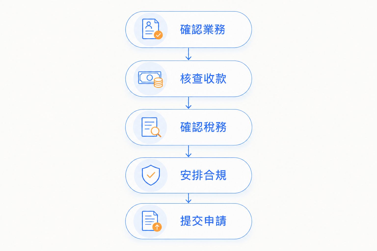 非居民成立香港公司前，從確認業務到提交申請的核查流程