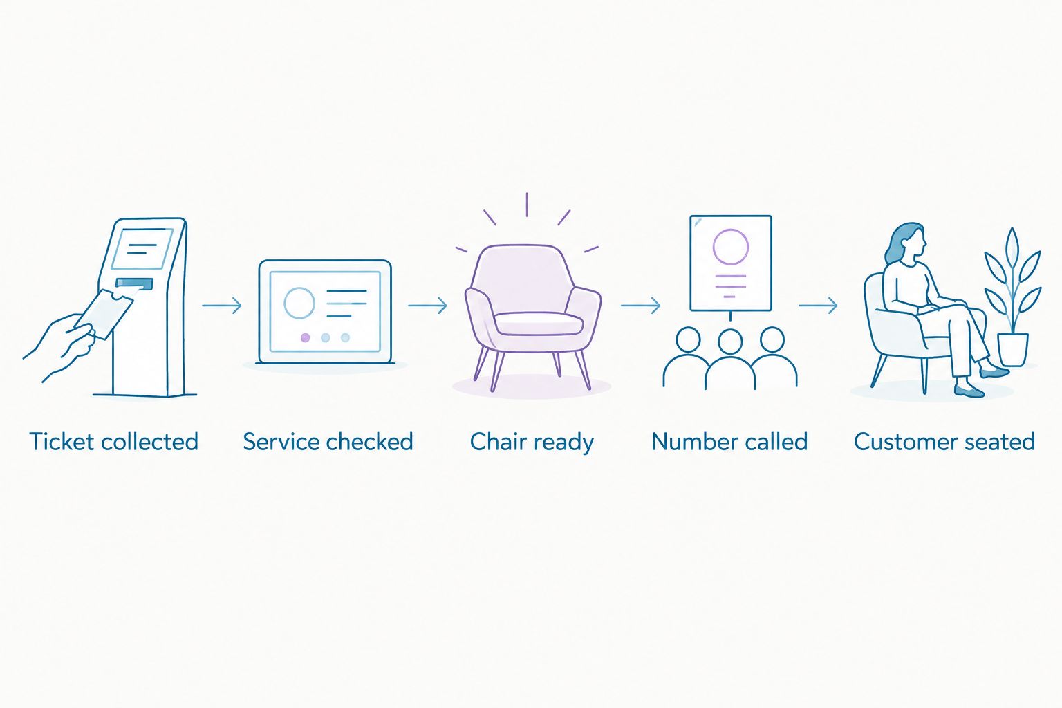 Five stages linking ticket collection to a checked service, ready chair, number call and seated customer.