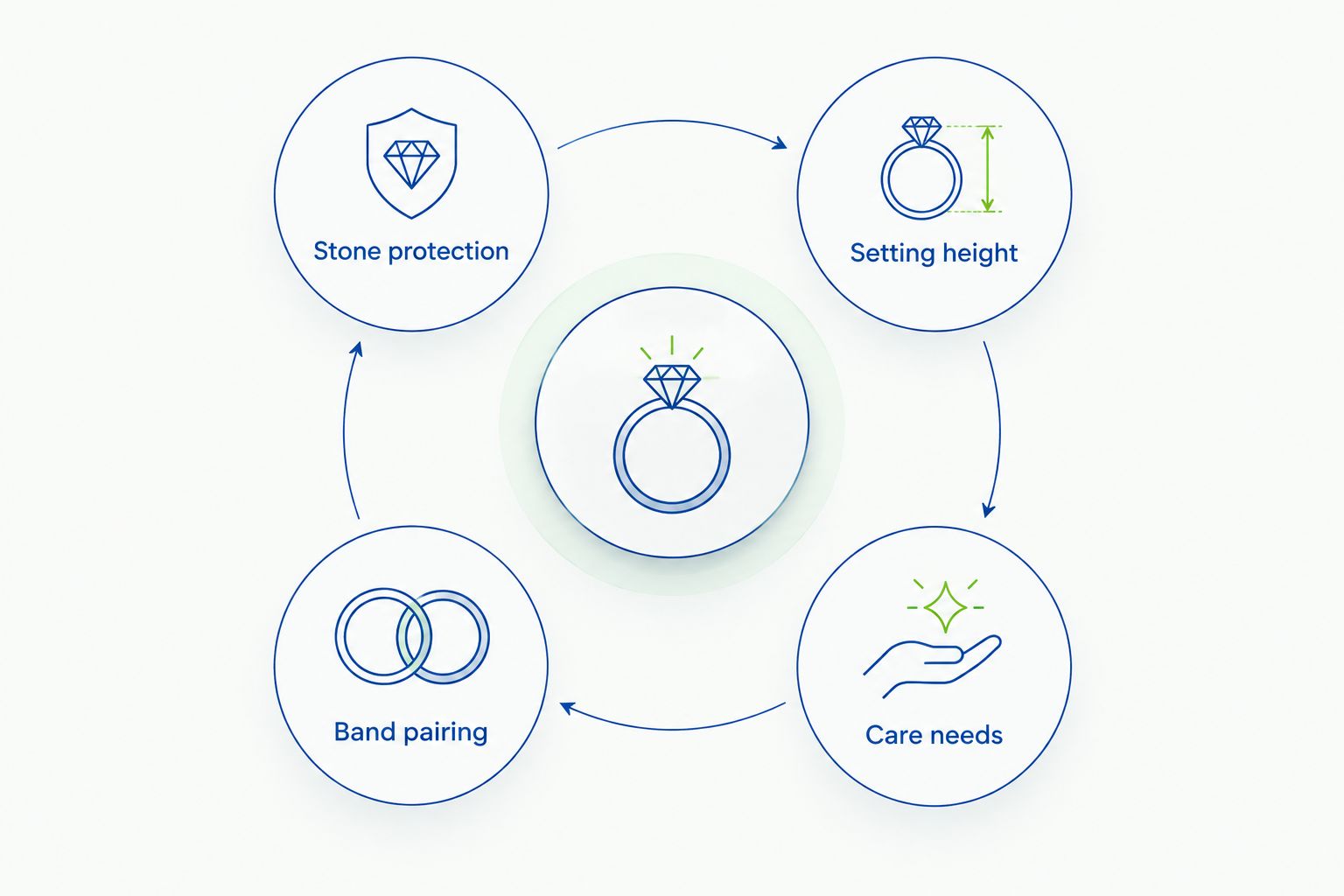 Four ring-selection considerations: stone protection, setting height, band pairing, and care needs