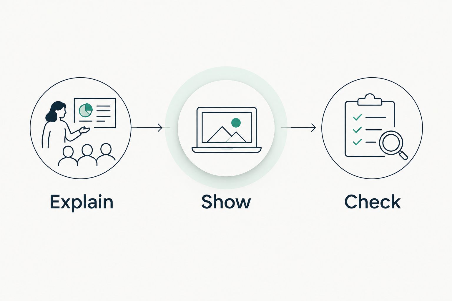 Three stages connecting a spoken explanation to visible work and an independent check