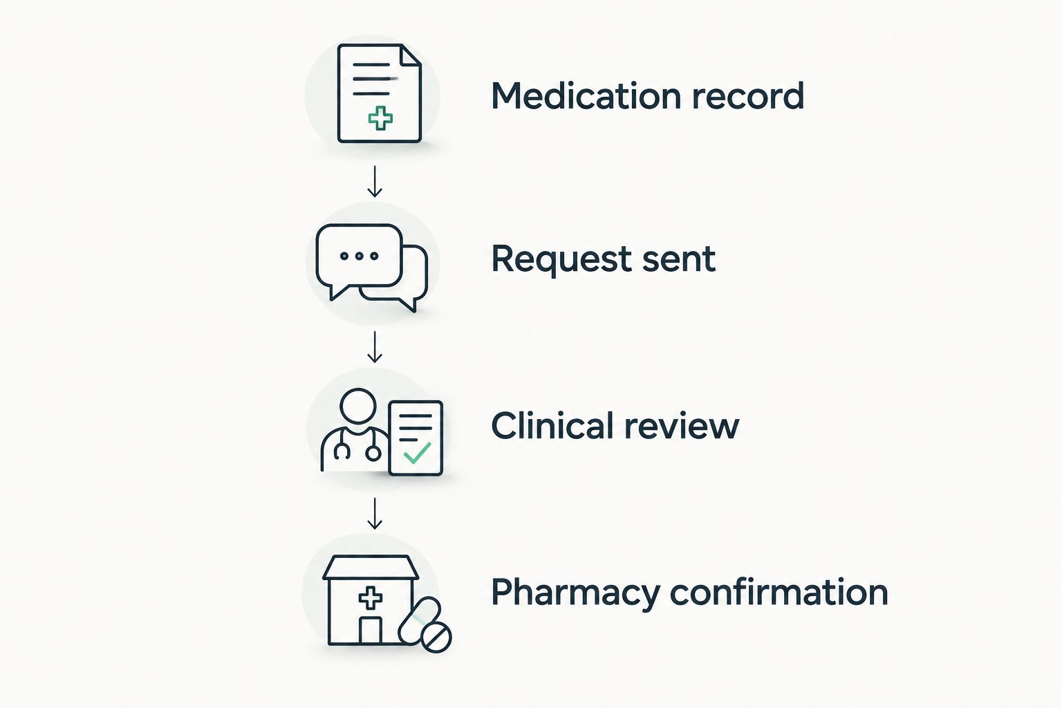 Four stages connecting a medication record to a request, clinical review, and pharmacy confirmation