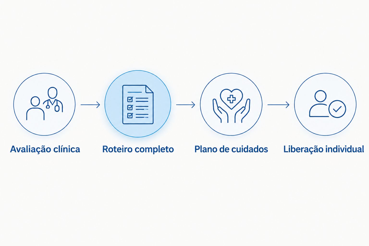 Etapas para avaliar uma viagem aérea após cirurgia plástica