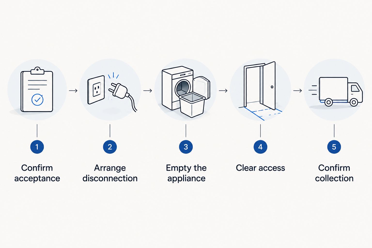 Preparation steps from confirming appliance acceptance to confirming collection