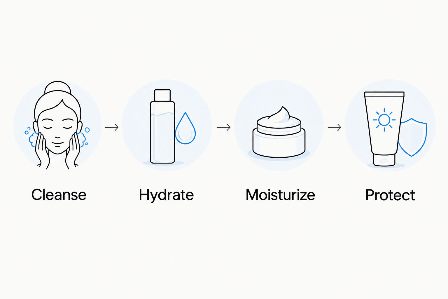 Routine planning sequence: cleanse, hydrate, moisturize and protect.