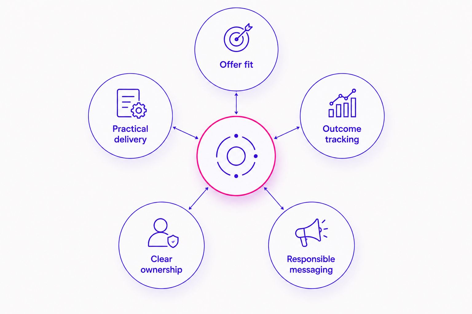 Five connected criteria for evaluating an acupuncture advertising agency