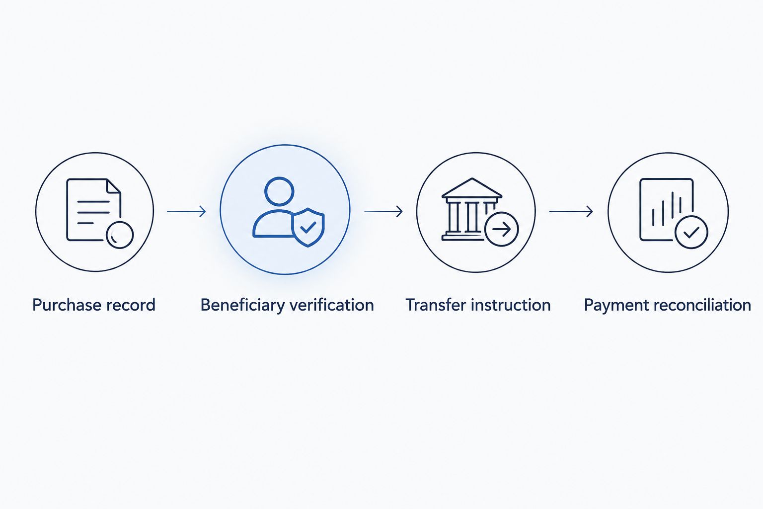 Four stages from the purchase record through beneficiary verification to payment reconciliation