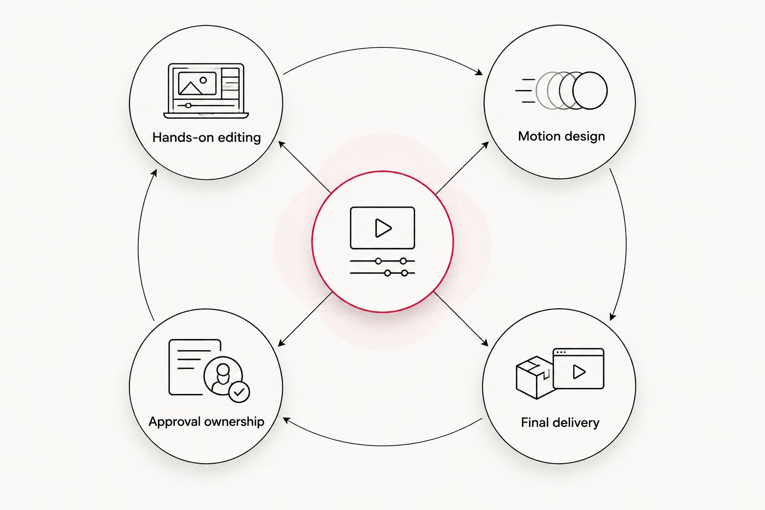 Four connected parts of a video production brief: editing, motion design, approvals and delivery