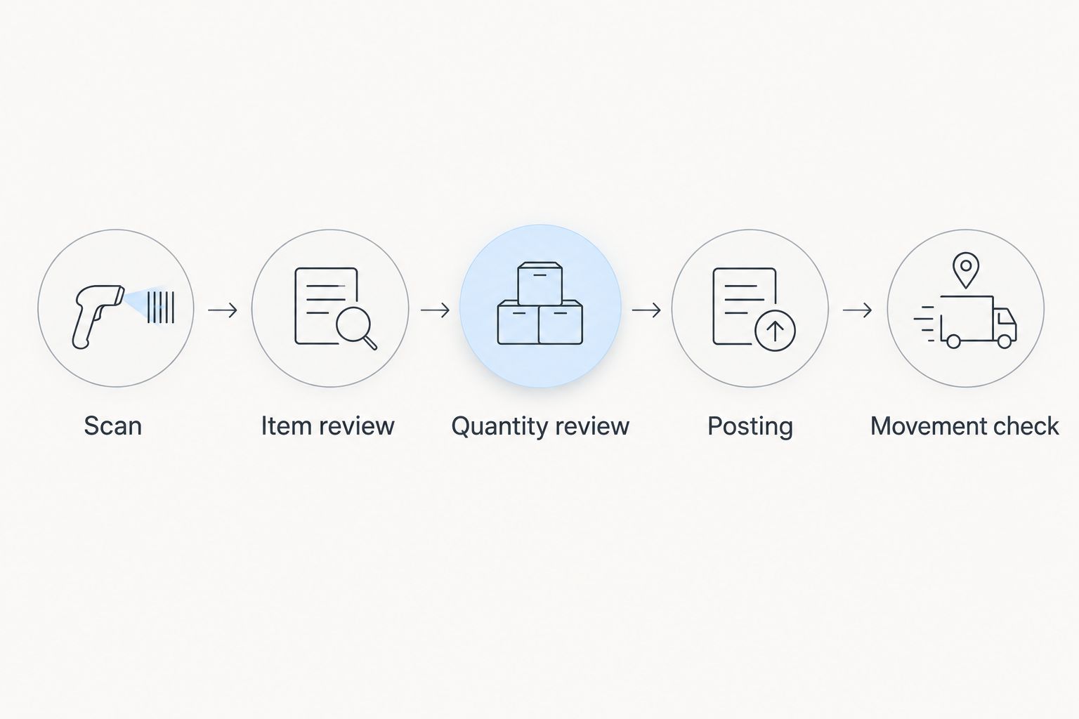 Five checks from scanning an item to verifying its stock movement