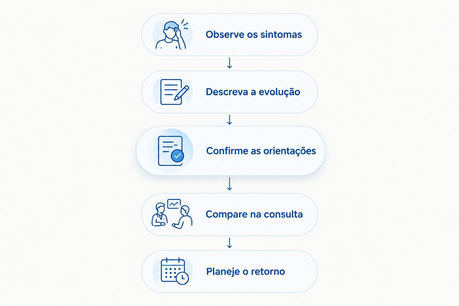 Etapas para observar sintomas e organizar o acompanhamento após a ritidoplastia