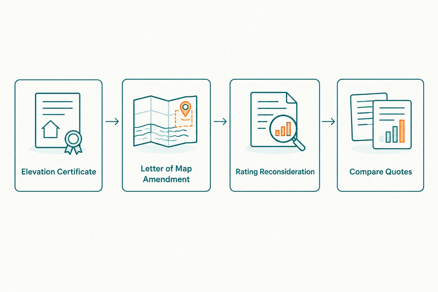 Four-step process for appealing a flood insurance premium