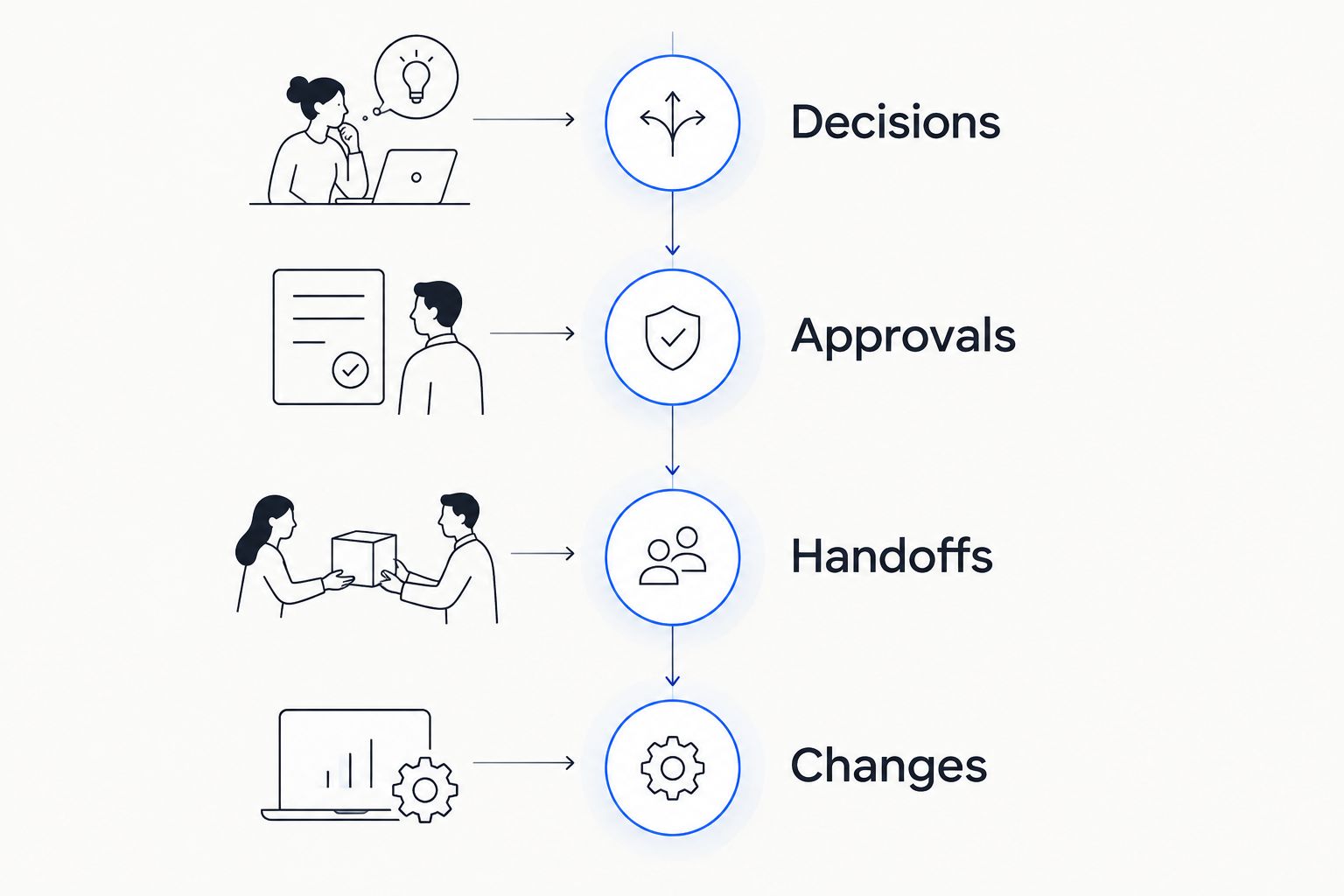 Four coordination phases covering decisions, approvals, handoffs, and changes