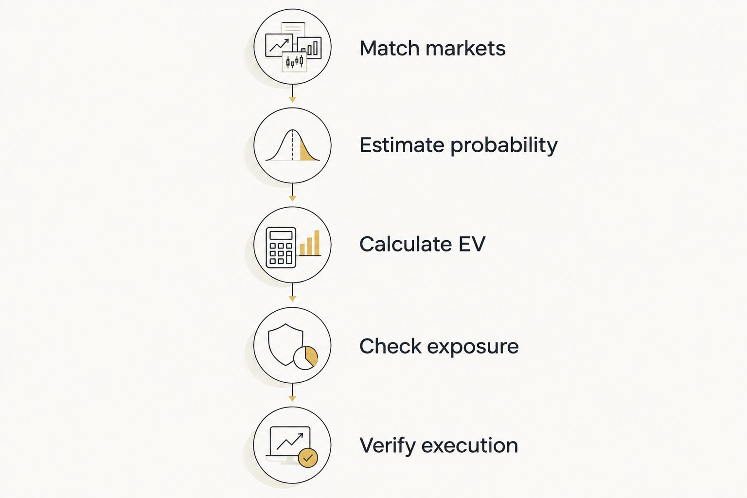 Five checkpoints from matching betting markets to verifying execution