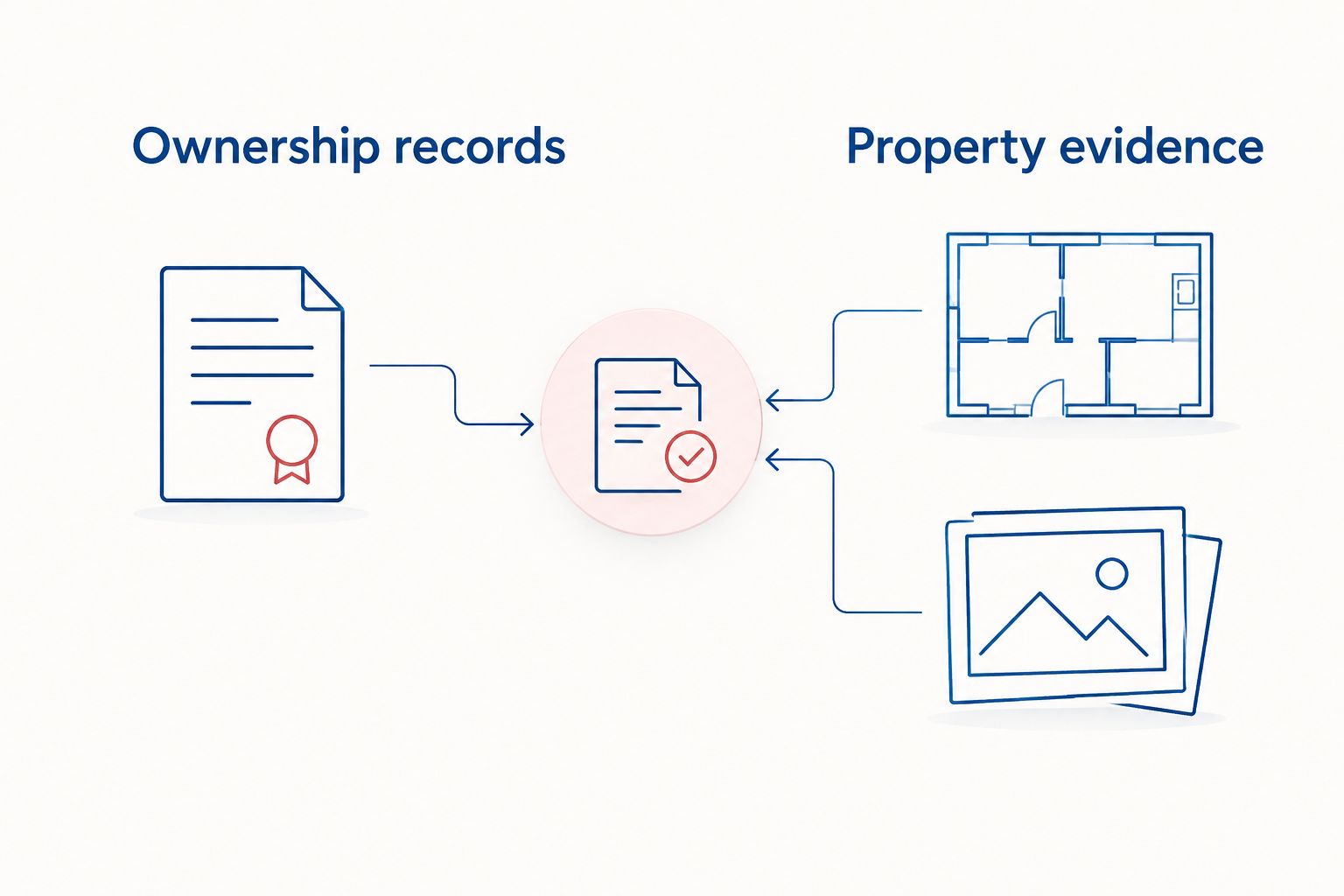 Two document groups for an executor’s appraisal preparation: ownership records and property evidence.