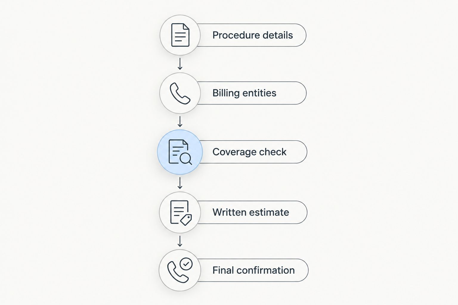 Five steps for confirming a nerve block estimate, from procedure details to final confirmation