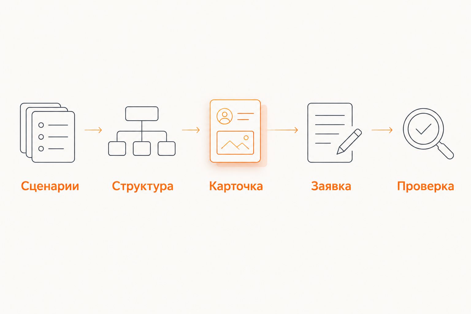 Этапы подготовки сайта-каталога: сценарии, структура, карточка, заявка и проверка
