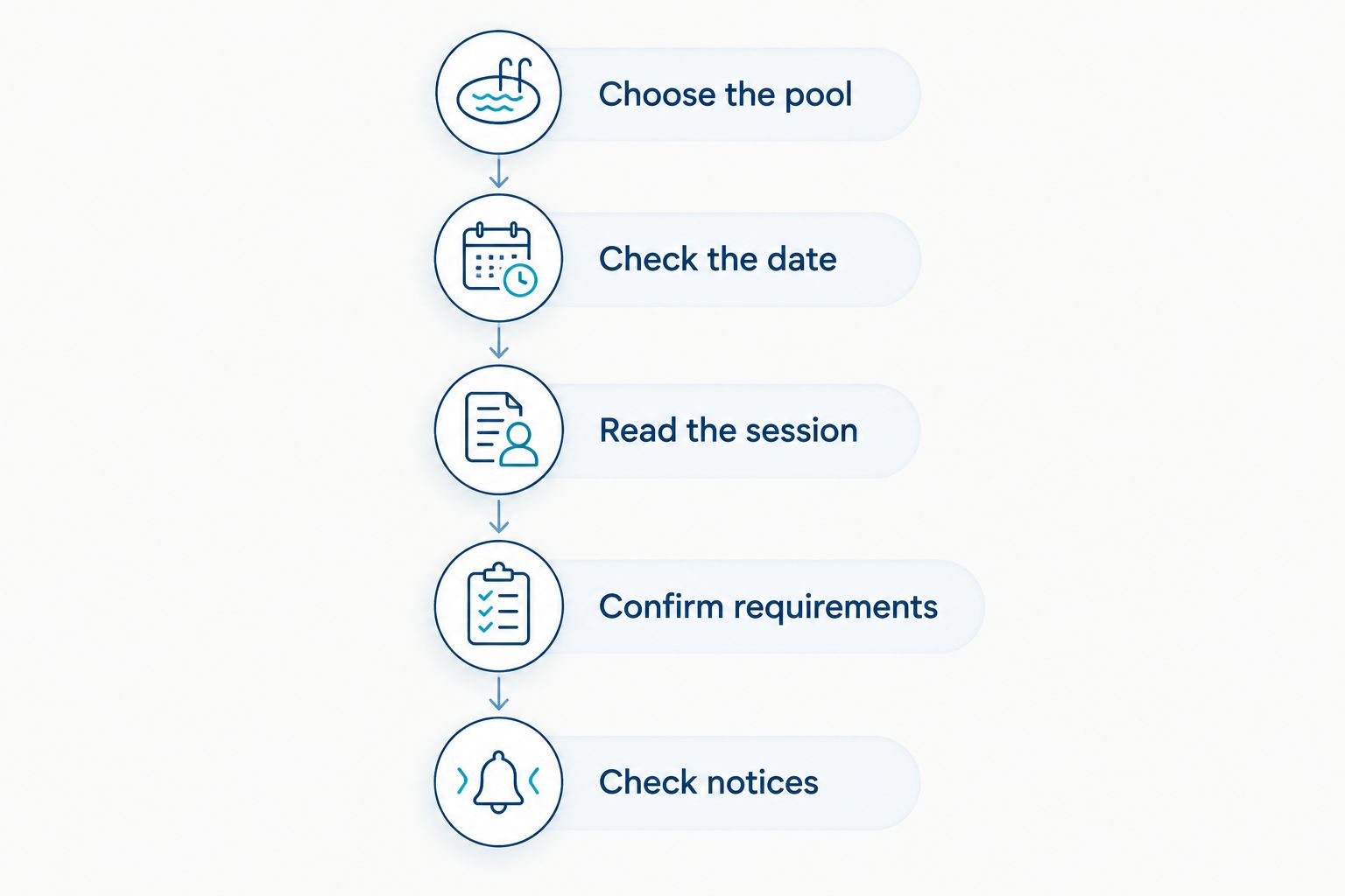 Five checks for planning an outdoor-pool visit, from choosing the pool to checking notices.