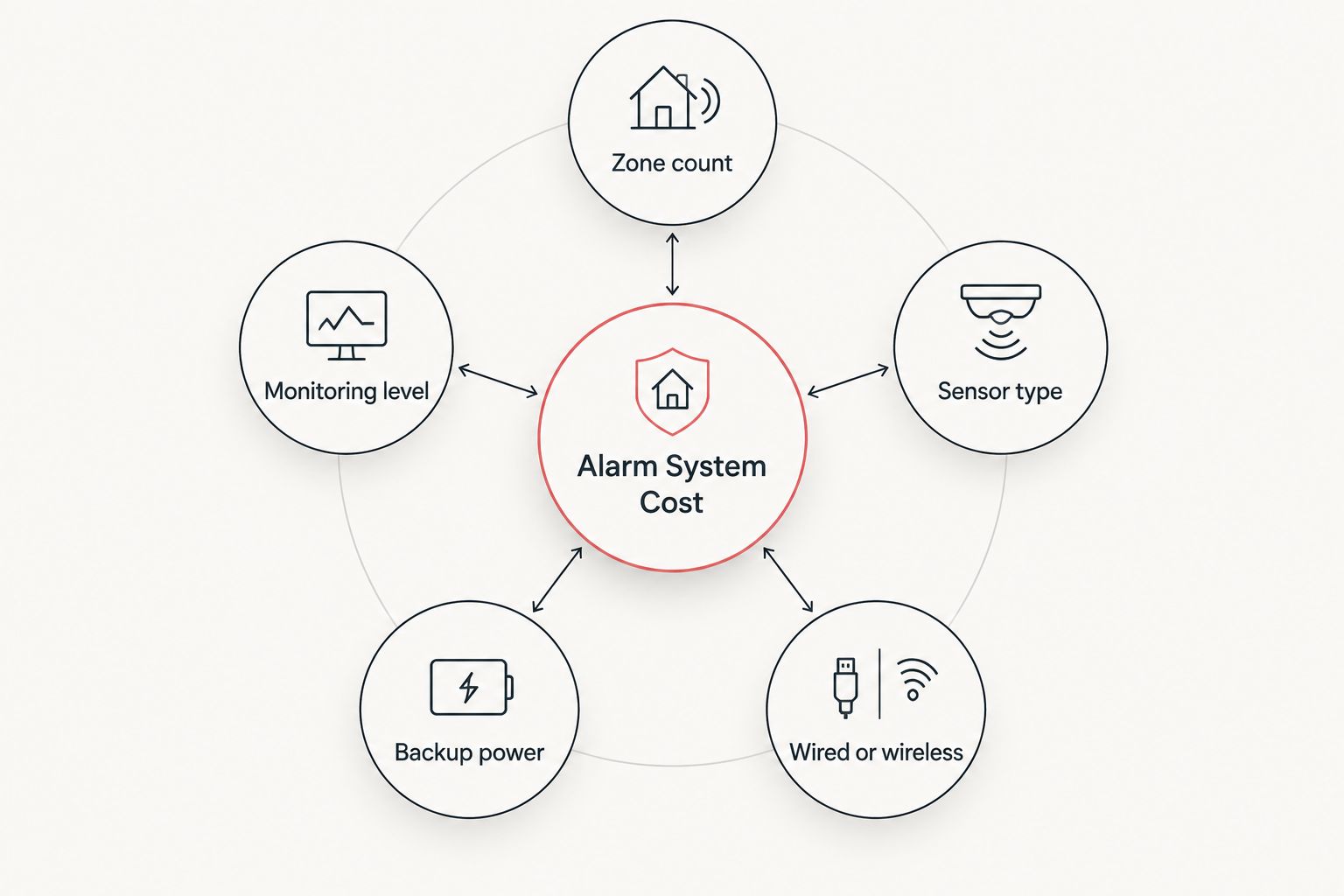 Diagram of five factors that drive intruder alarm system cost in Kenya