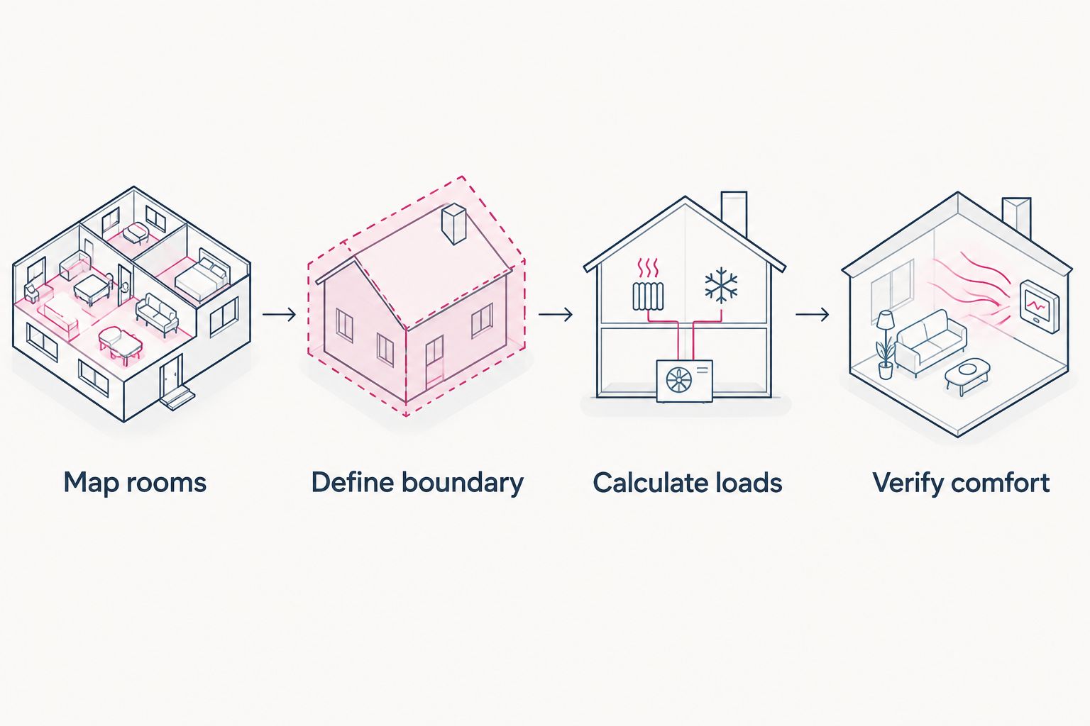 Workflow from mapping rooms and defining the insulation boundary to calculating loads and verifying comfort