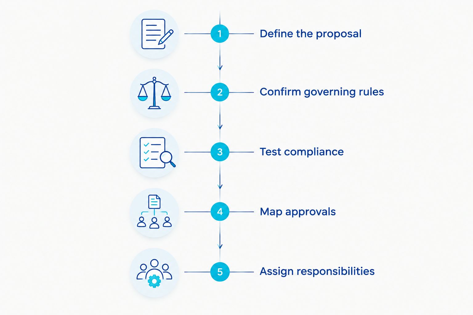 Development readiness sequence from defining the proposal to assigning professional responsibilities